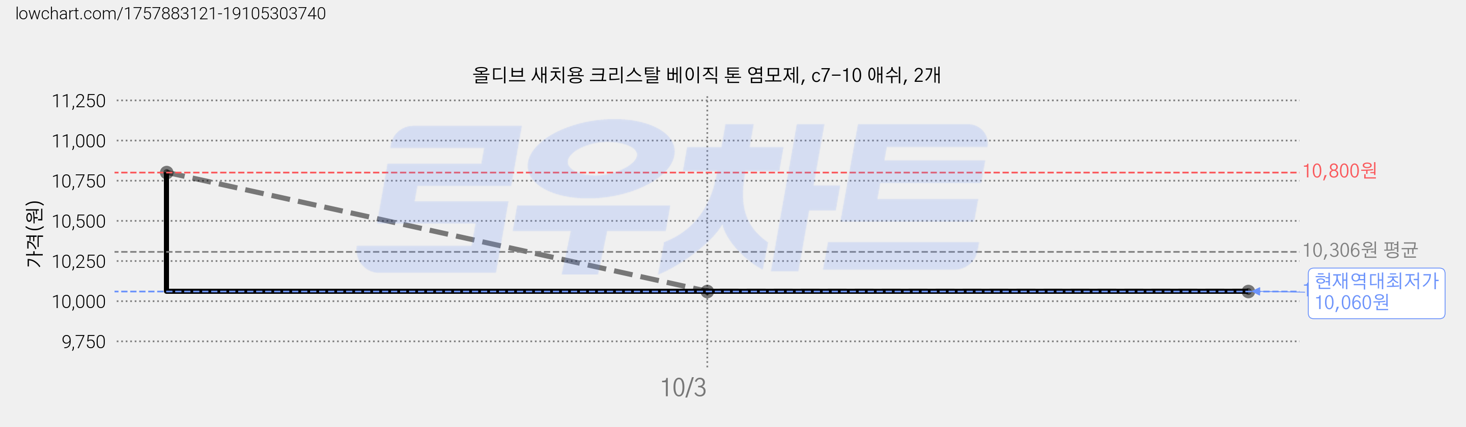 올디브 새치용 크리스탈 베이직 톤 염모제, c7-10 애쉬, 2개 가격 변동 차트, 현재가 10,060원, 역대최저가