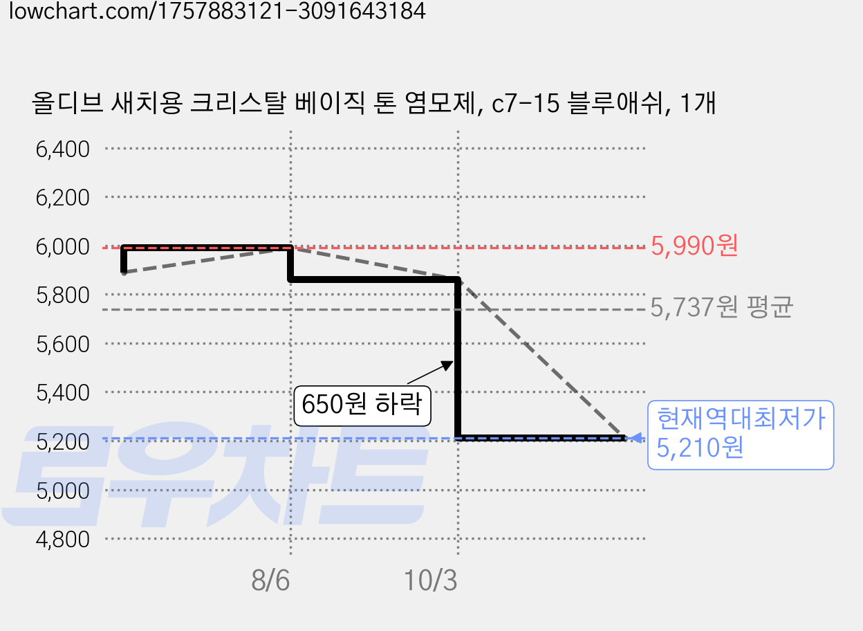 올디브 새치용 크리스탈 베이직 톤 염모제, c7-15 블루애쉬, 1개 가격 변동 차트, 현재가 5,210원, 역대최저가