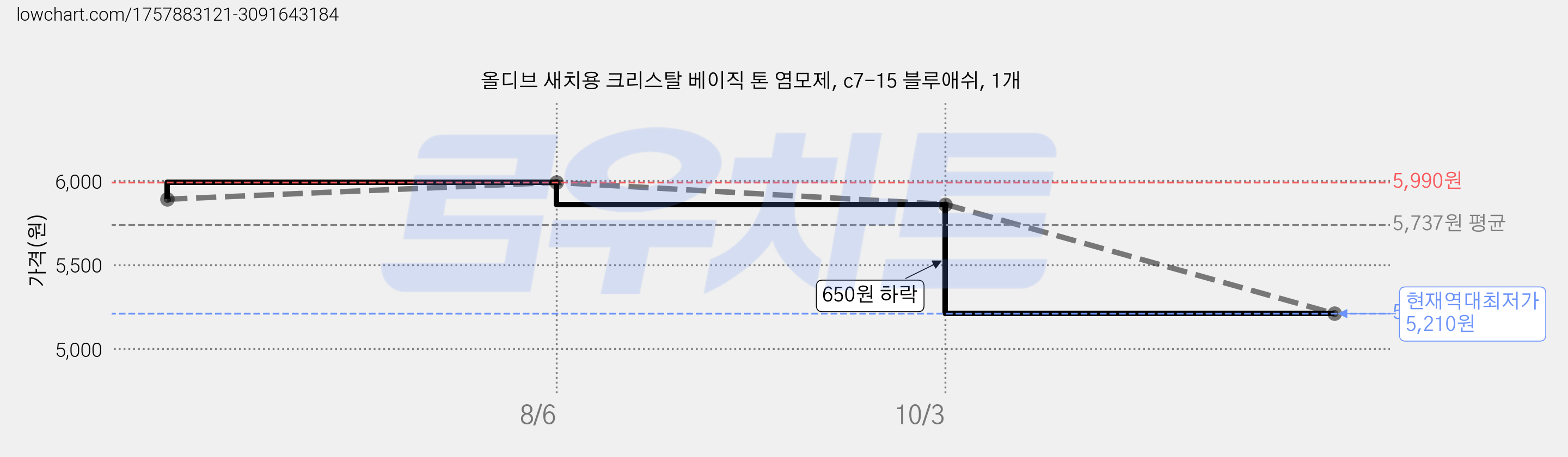 올디브 새치용 크리스탈 베이직 톤 염모제, c7-15 블루애쉬, 1개 가격 변동 차트, 현재가 5,210원, 역대최저가