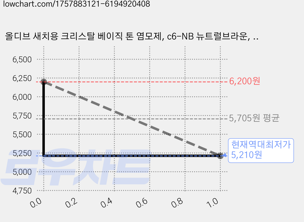 올디브 새치용 크리스탈 베이직 톤 염모제, c6-NB 뉴트럴브라운, 1개 가격 변동 차트, 현재가 5,210원, 역대최저가