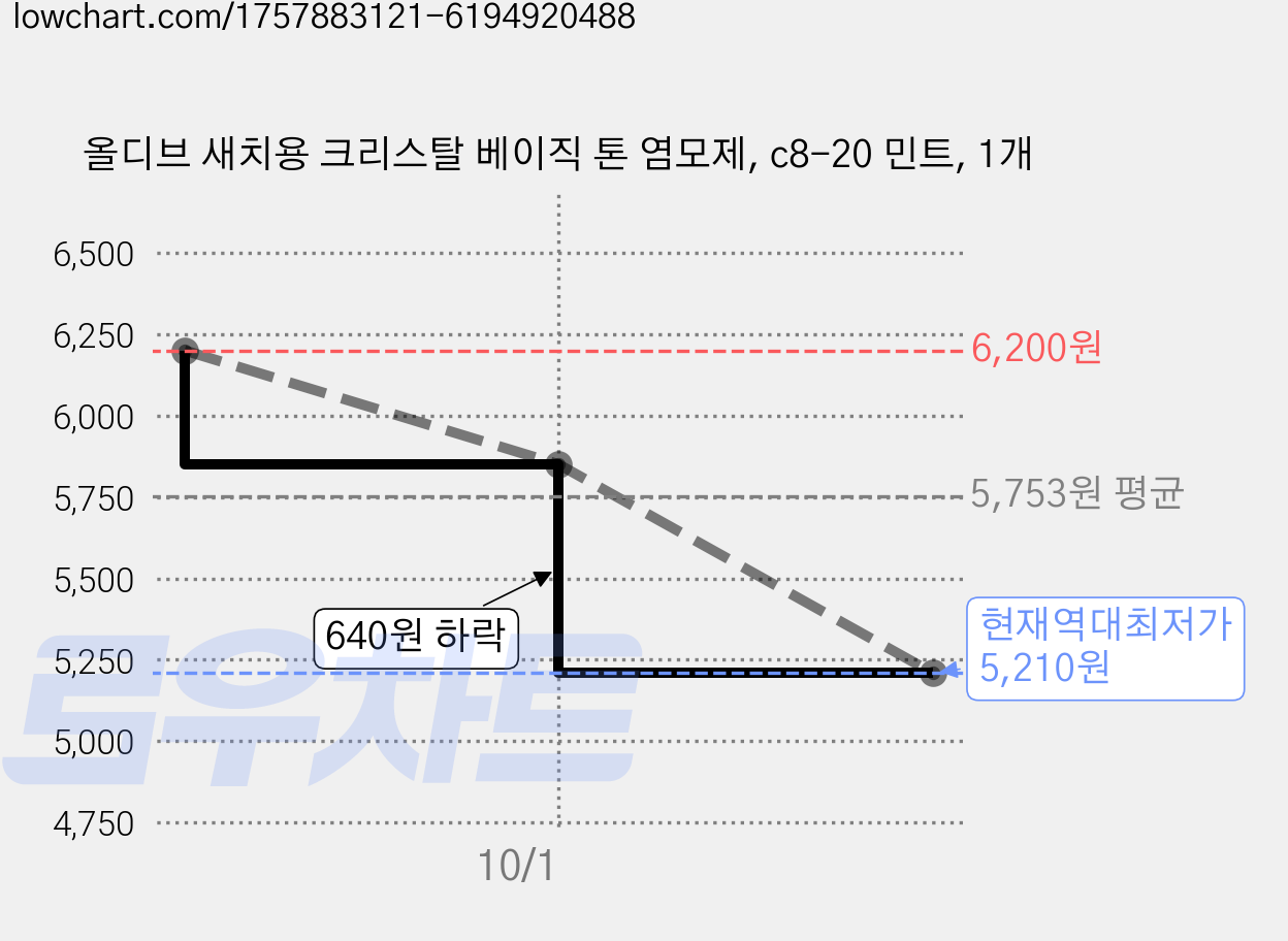 올디브 새치용 크리스탈 베이직 톤 염모제, c8-20 민트, 1개 가격 변동 차트, 현재가 5,210원, 역대최저가