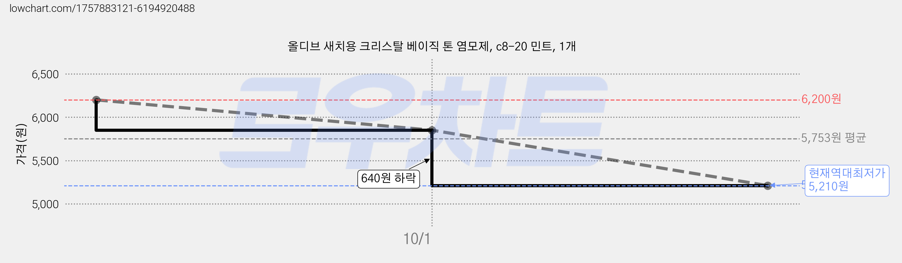 올디브 새치용 크리스탈 베이직 톤 염모제, c8-20 민트, 1개 가격 변동 차트, 현재가 5,210원, 역대최저가