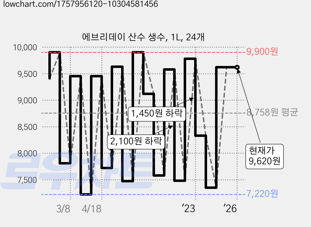 에브리데이 산수 생수, 1L, 24개 가격 변동 차트, 현재가 9,620원, 역대최저가