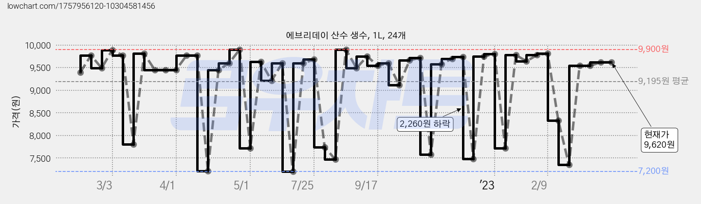 에브리데이 산수 생수, 1L, 24개 가격 변동 차트, 현재가 9,620원, 역대최저가