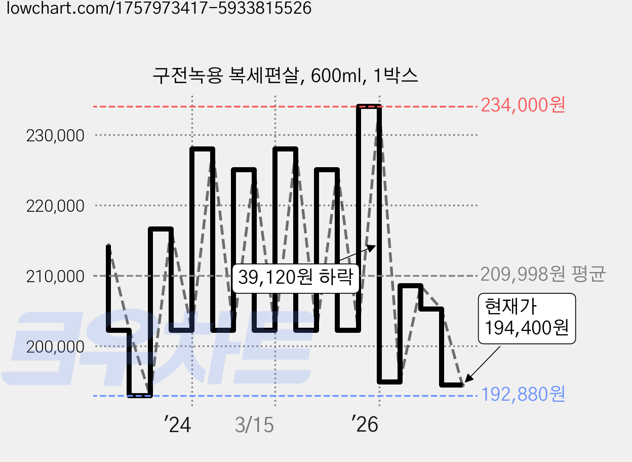 구전녹용 복세편살, 600ml, 1박스 가격 변동 차트, 현재가 194,400원, 관측 최저가 192,880원