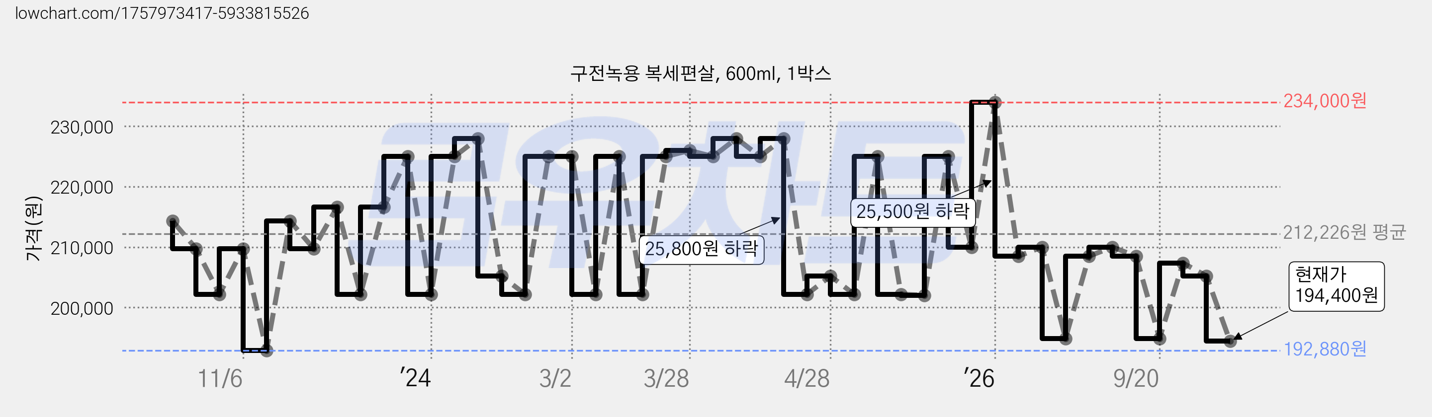 구전녹용 복세편살, 600ml, 1박스 가격 변동 차트, 현재가 194,400원, 관측 최저가 192,880원