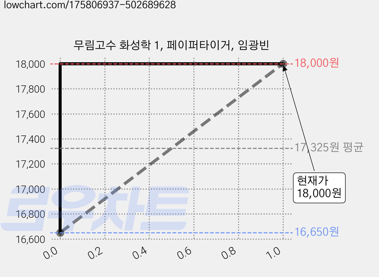 무림고수 화성학 1, 페이퍼타이거, 임광빈 가격 변동 차트, 현재가 18,000원, 관측 최저가 16,650원