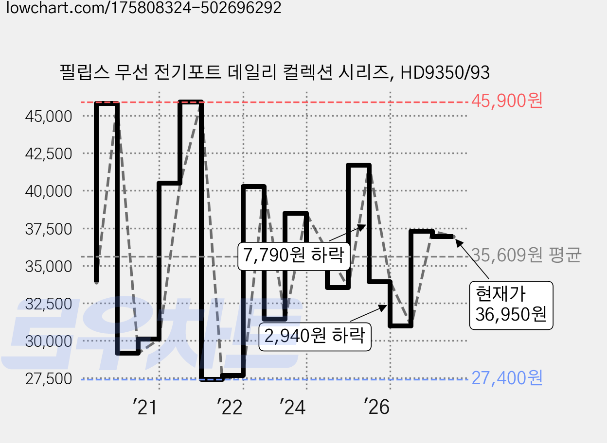 필립스 무선 전기포트 데일리 컬렉션 시리즈, HD9350/93 가격 변동 차트, 현재가 36,950원, 관측 최저가 26,090원
