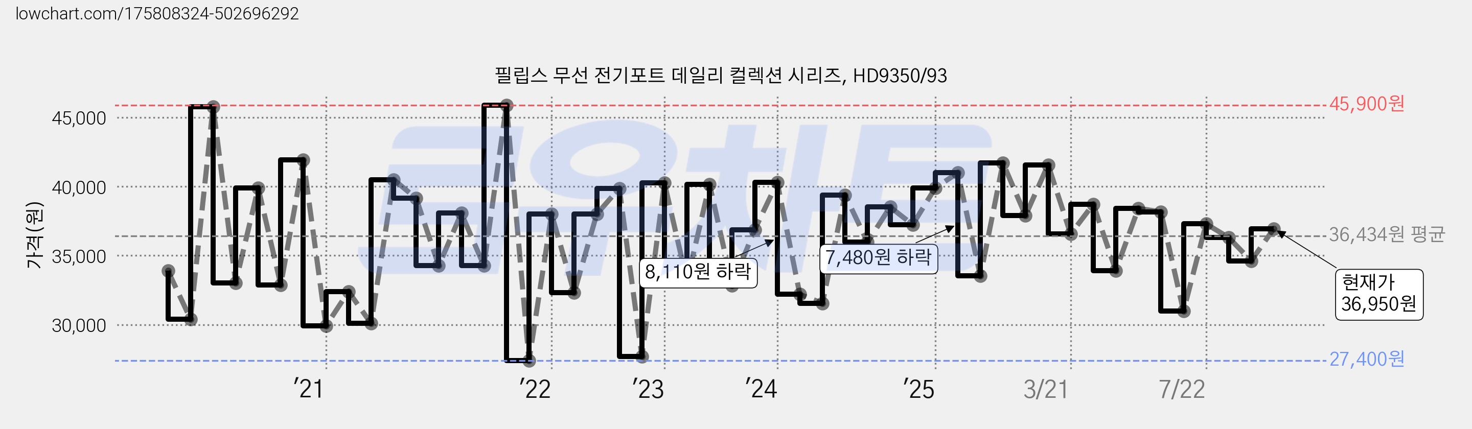 필립스 무선 전기포트 데일리 컬렉션 시리즈, HD9350/93 가격 변동 차트, 현재가 36,950원, 관측 최저가 26,090원