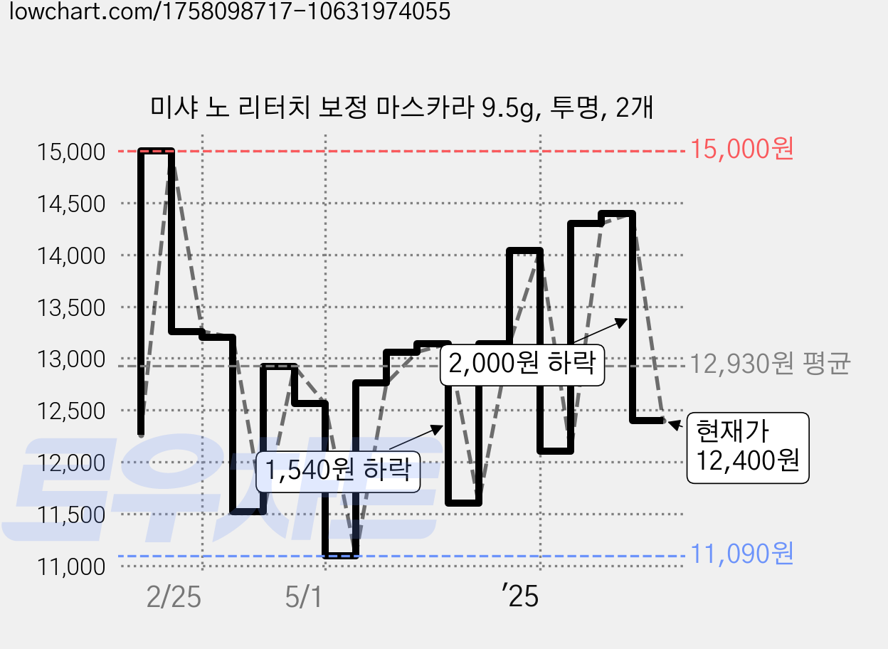 미샤 노 리터치 보정 마스카라 9.5g, 투명, 2개 가격 변동 차트, 현재가 12,400원, 관측 최저가 11,090원