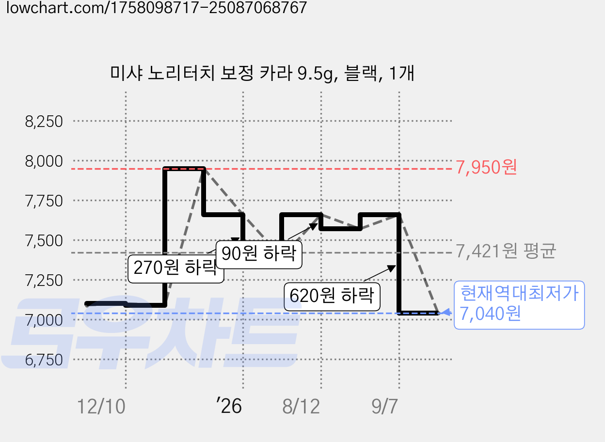 미샤 노리터치 보정 카라 9.5g, 블랙, 1개 가격 변동 차트, 현재가 7,040원, 역대최저가