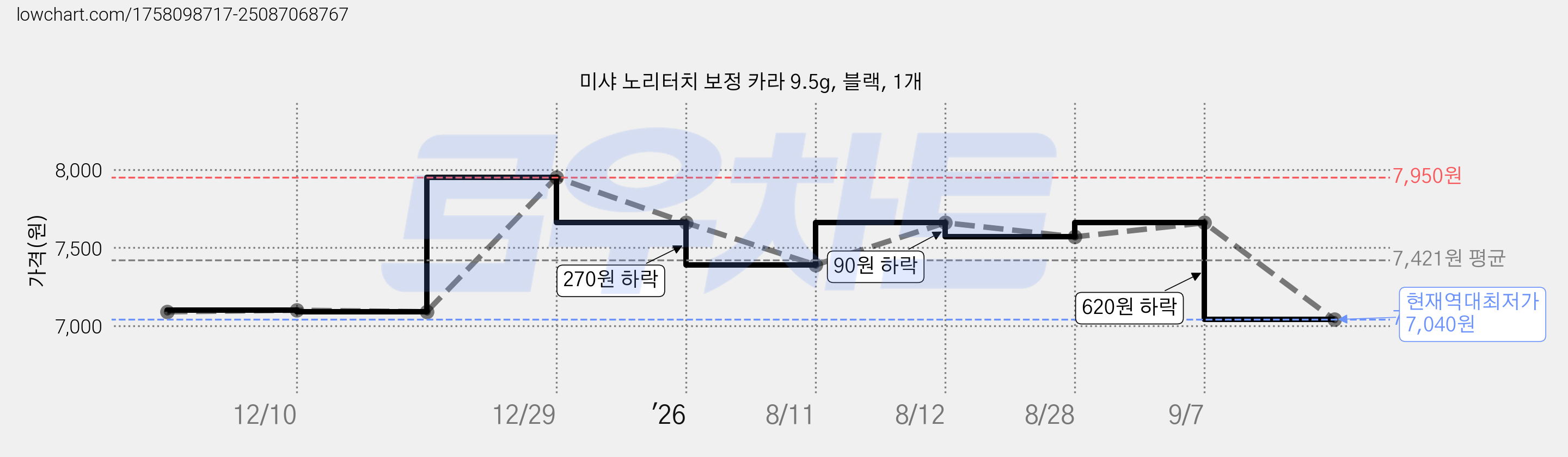 미샤 노리터치 보정 카라 9.5g, 블랙, 1개 가격 변동 차트, 현재가 7,040원, 역대최저가