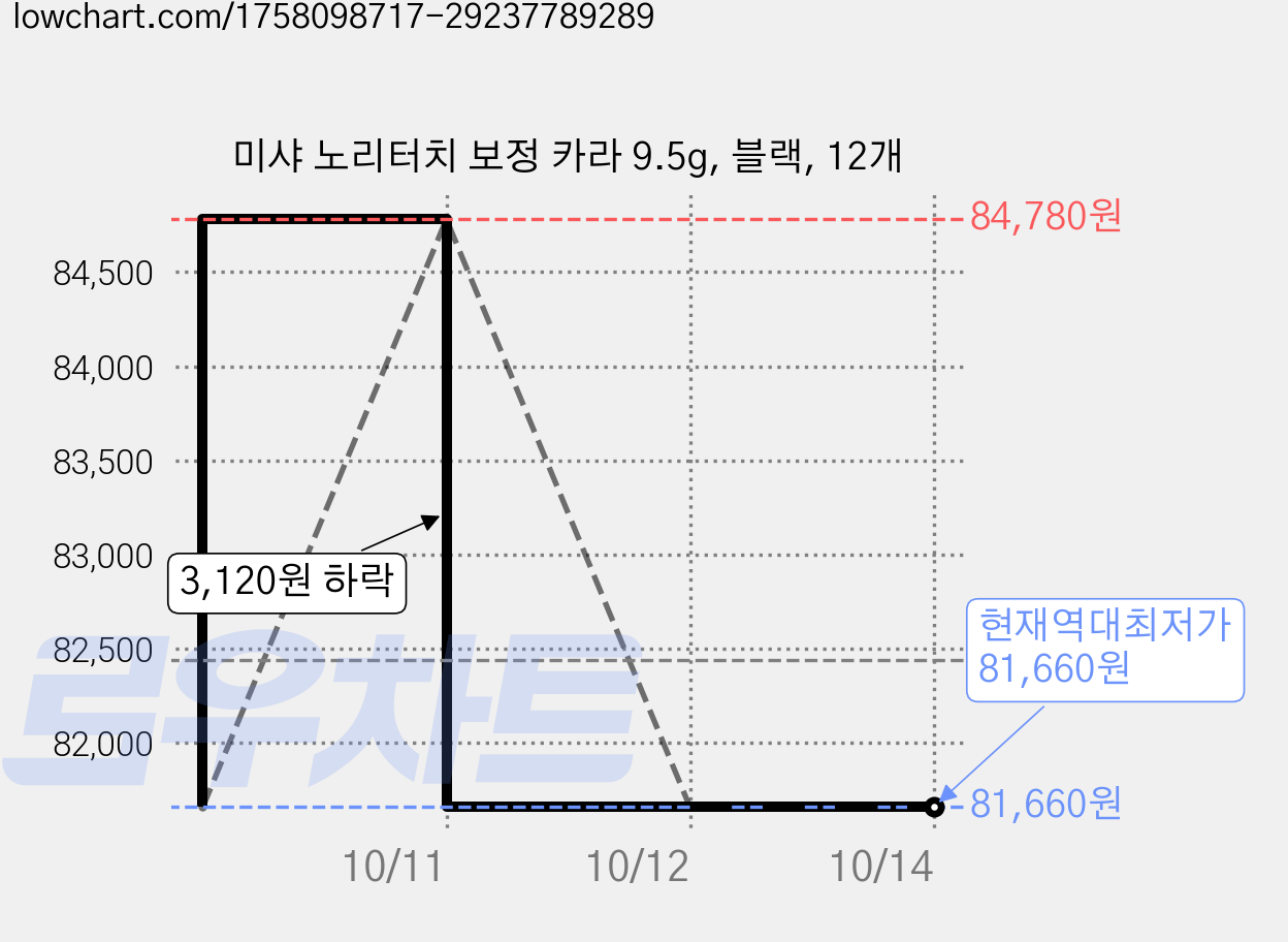 미샤 노리터치 보정 카라 9.5g, 블랙, 12개 가격 변동 차트, 현재가 81,660원, 역대최저가