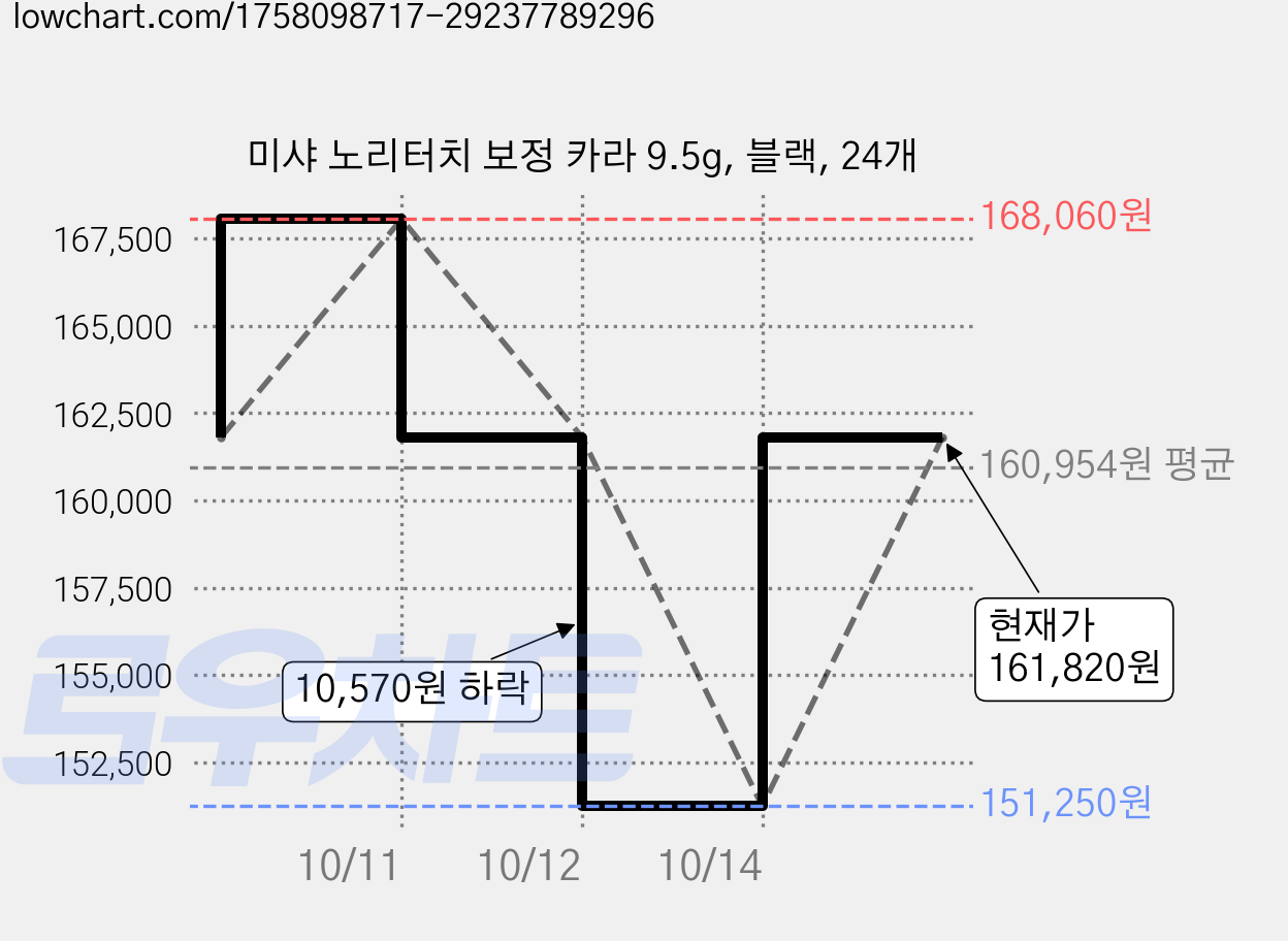 미샤 노리터치 보정 카라 9.5g, 블랙, 24개 가격 변동 차트, 현재가 161,820원, 관측 최저가 151,250원