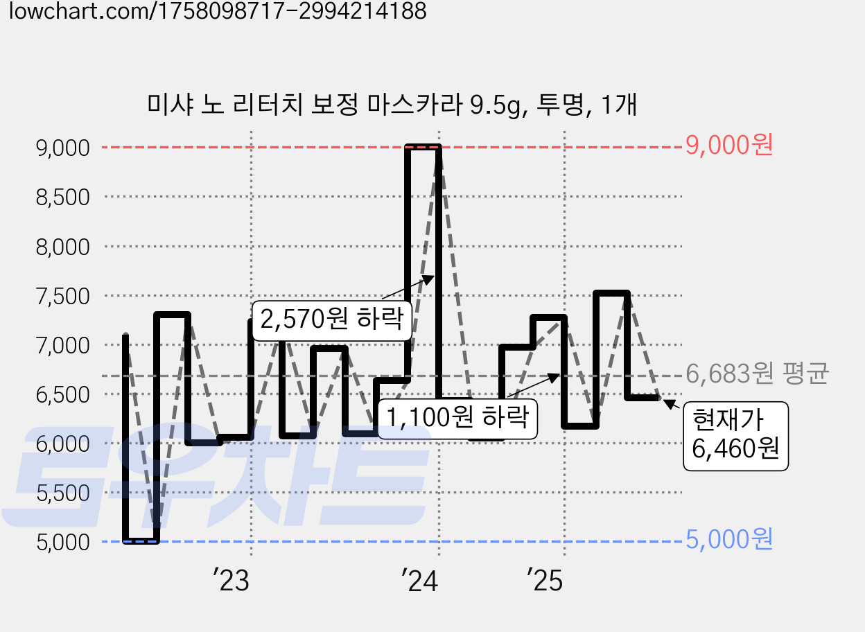 미샤 노 리터치 보정 마스카라 9.5g, 투명, 1개 가격 변동 차트, 현재가 6,460원, 관측 최저가 4,890원