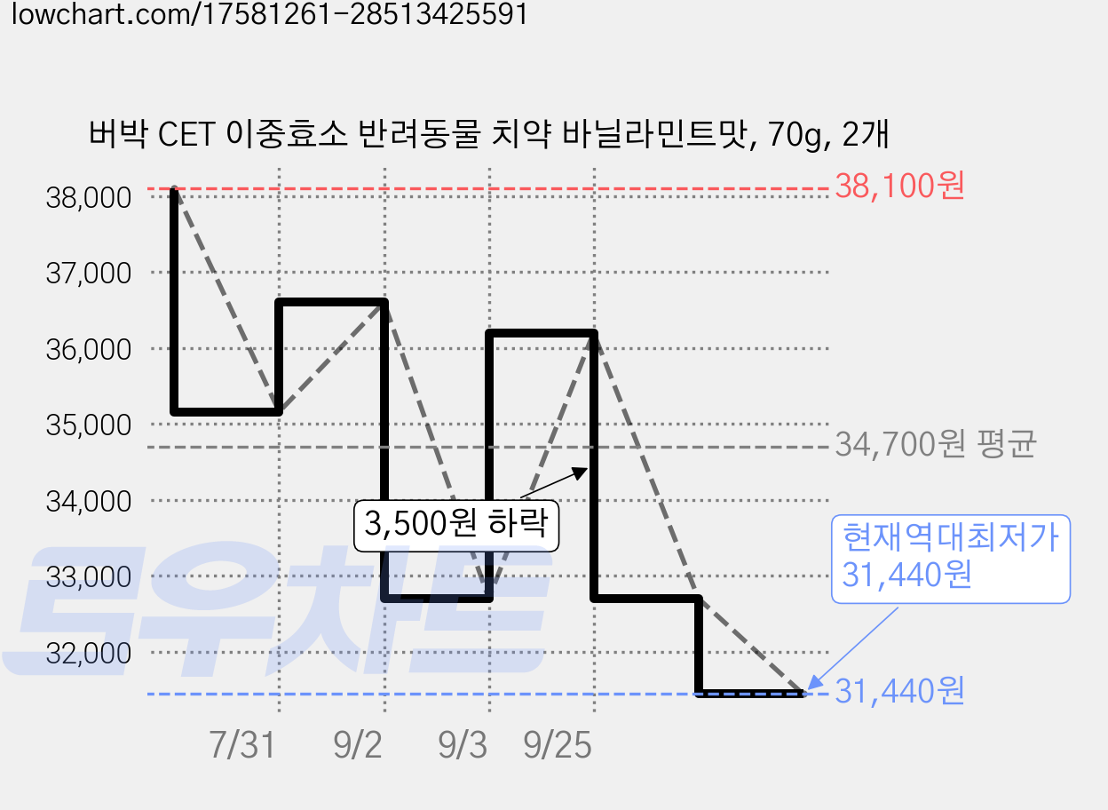 버박 CET 이중효소 반려동물 치약 바닐라민트맛, 70g, 2개 가격 변동 차트, 현재가 31,440원, 역대최저가