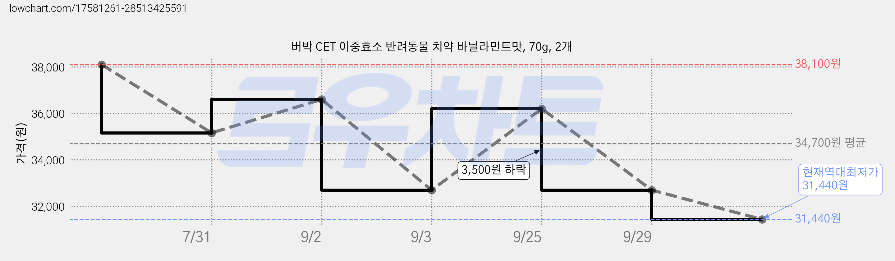 버박 CET 이중효소 반려동물 치약 바닐라민트맛, 70g, 2개 가격 변동 차트, 현재가 31,440원, 역대최저가