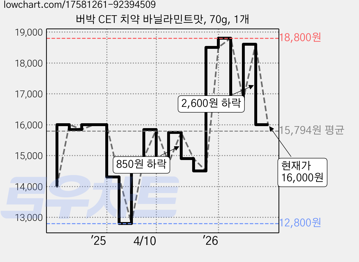 버박 CET 치약 바닐라민트맛, 70g, 1개 가격 변동 차트, 현재가 16,000원, 관측 최저가 12,800원