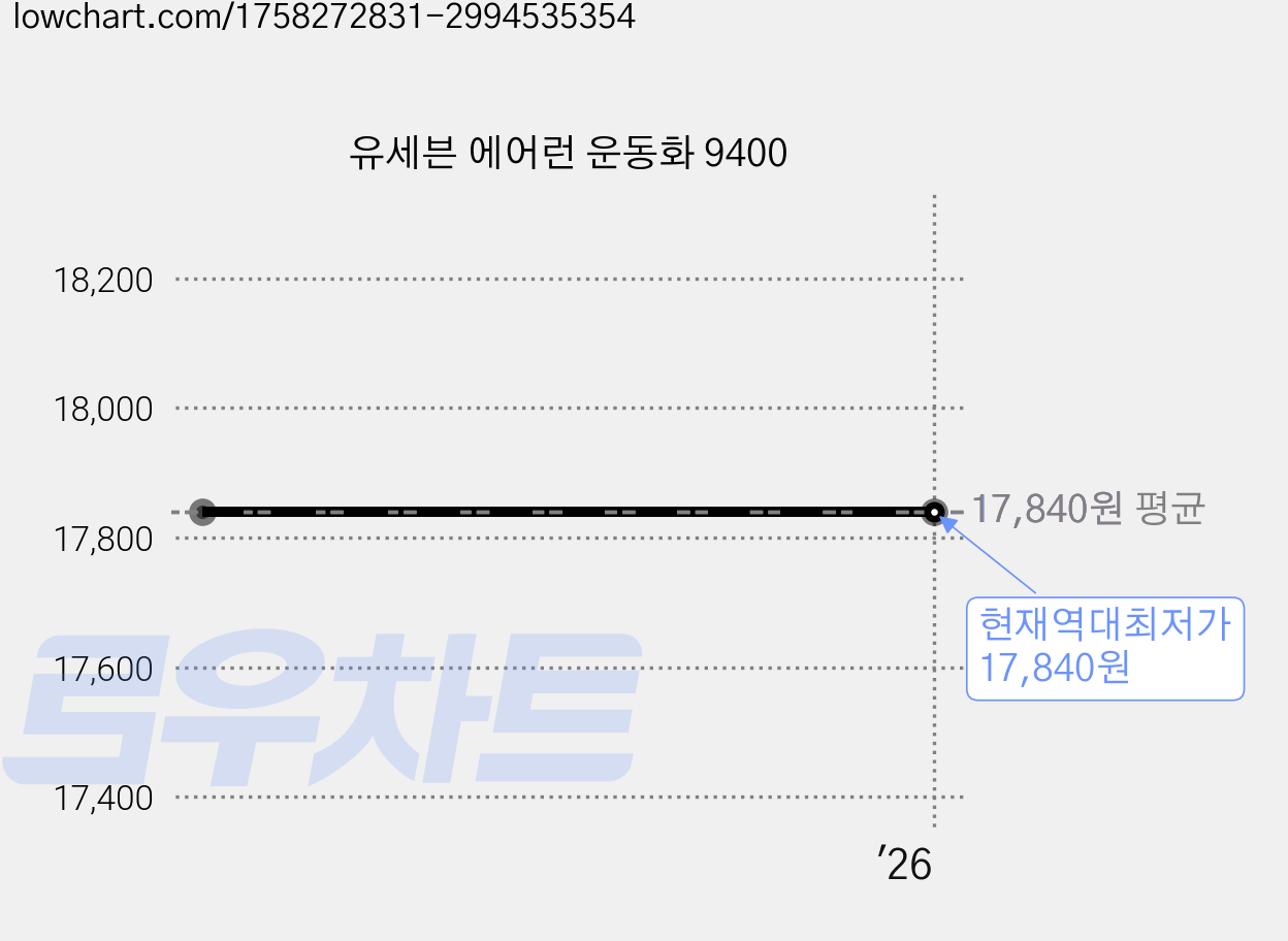 유세븐 에어런 운동화 9400 가격 변동 차트, 현재가 17,840원, 역대최저가