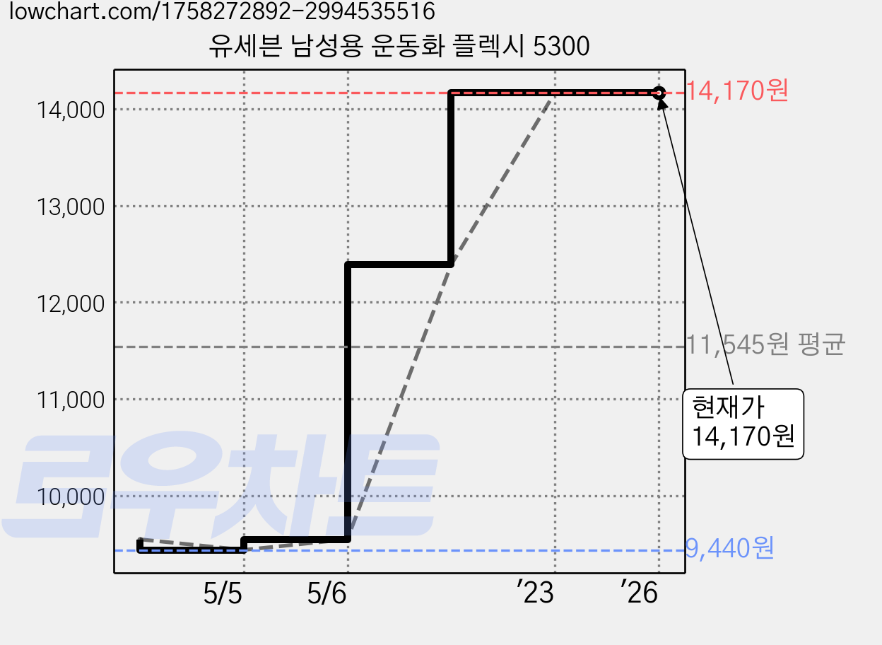 유세븐 남성용 운동화 플렉시 5300 가격 변동 차트, 현재가 14,170원, 역대최저가