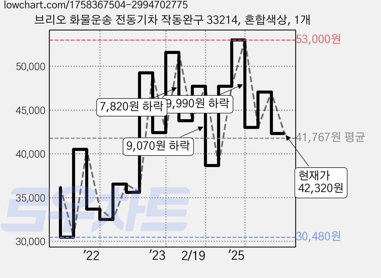 브리오 화물운송 전동기차 작동완구 33214, 혼합색상, 1개 가격 변동 차트, 현재가 42,320원, 관측 최저가 30,480원