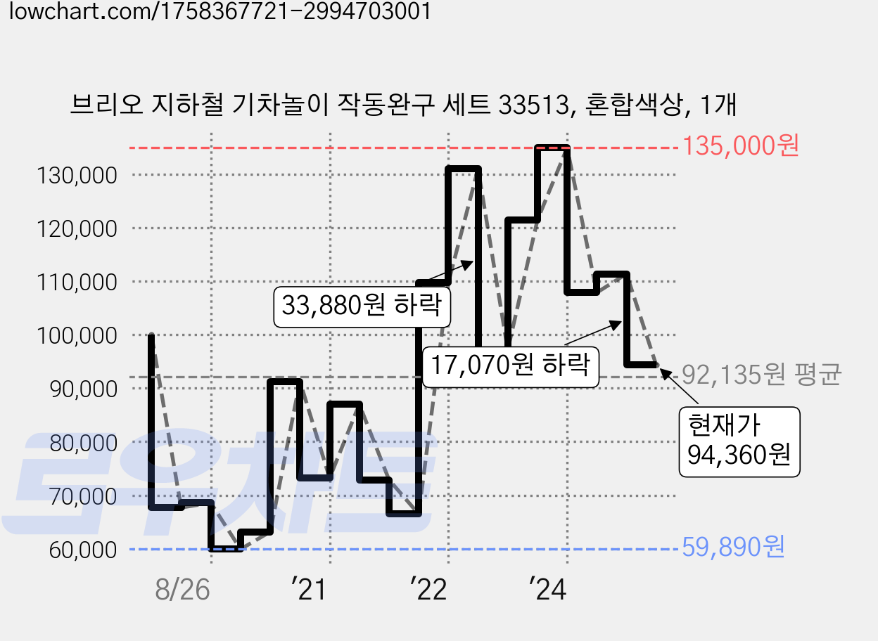 브리오 지하철 기차놀이 작동완구 세트 33513, 혼합색상, 1개 가격 변동 차트, 현재가 94,360원, 관측 최저가 59,860원