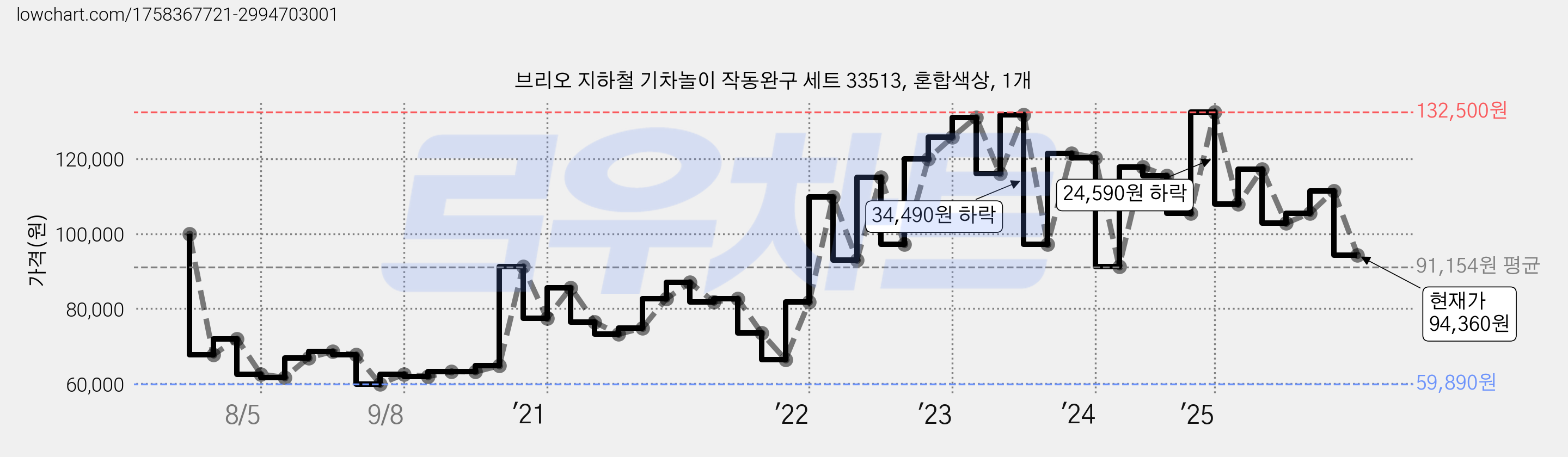 브리오 지하철 기차놀이 작동완구 세트 33513, 혼합색상, 1개 가격 변동 차트, 현재가 94,360원, 관측 최저가 59,860원