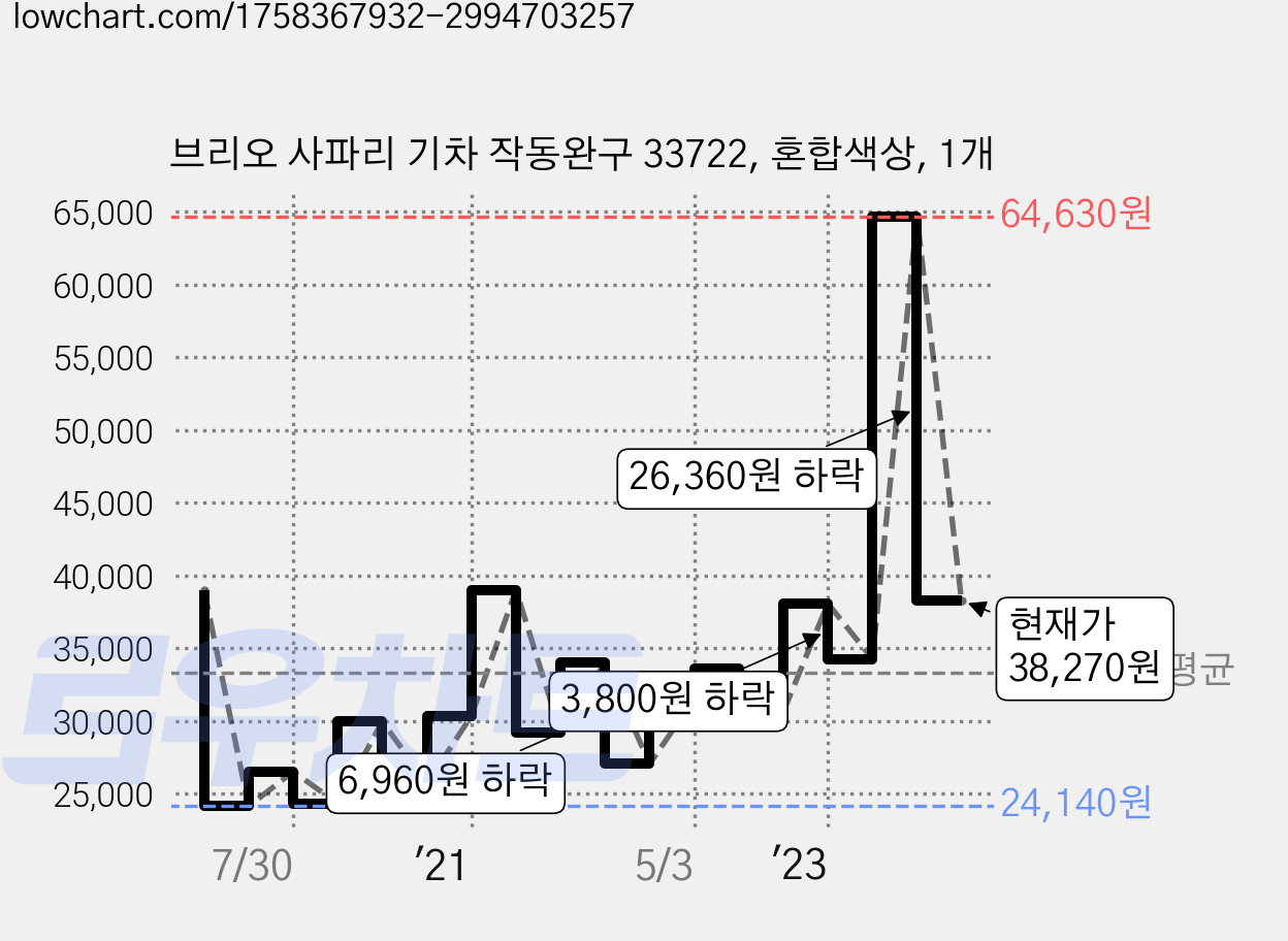 브리오 사파리 기차 작동완구 33722, 혼합색상, 1개 가격 변동 차트, 현재가 38,270원, 관측 최저가 22,940원