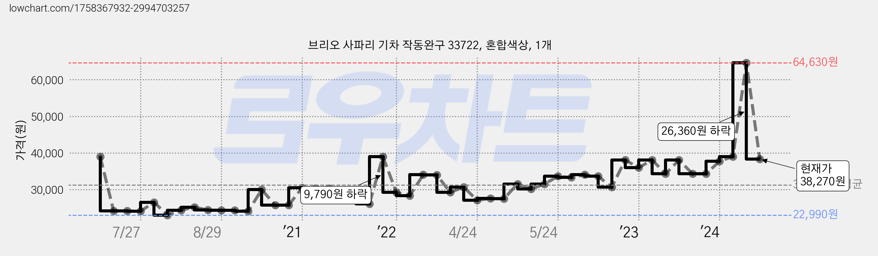 브리오 사파리 기차 작동완구 33722, 혼합색상, 1개 가격 변동 차트, 현재가 38,270원, 관측 최저가 22,940원