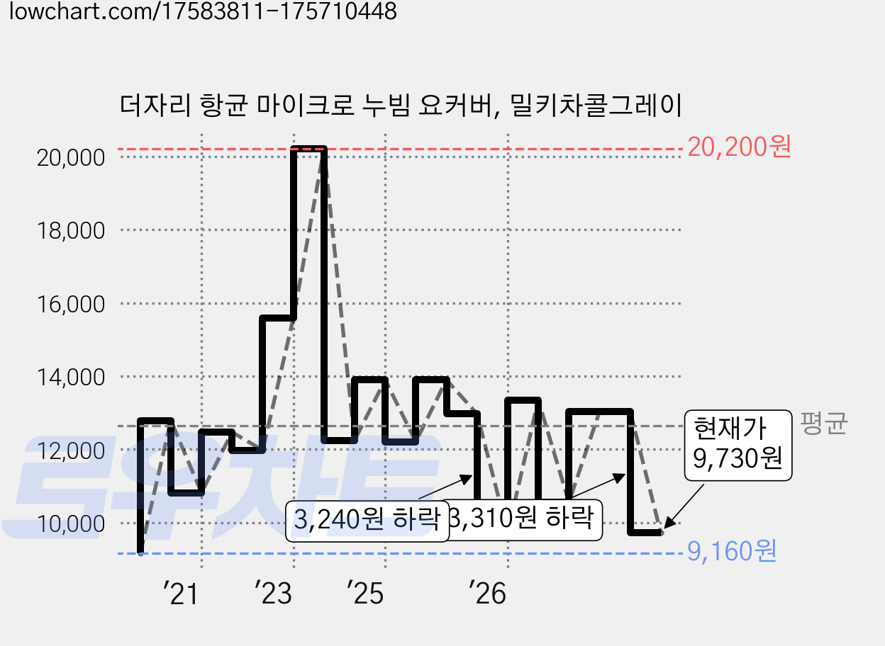 더자리 항균 마이크로 누빔 요커버, 밀키차콜그레이 가격 변동 차트, 현재가 9,730원, 관측 최저가 9,160원