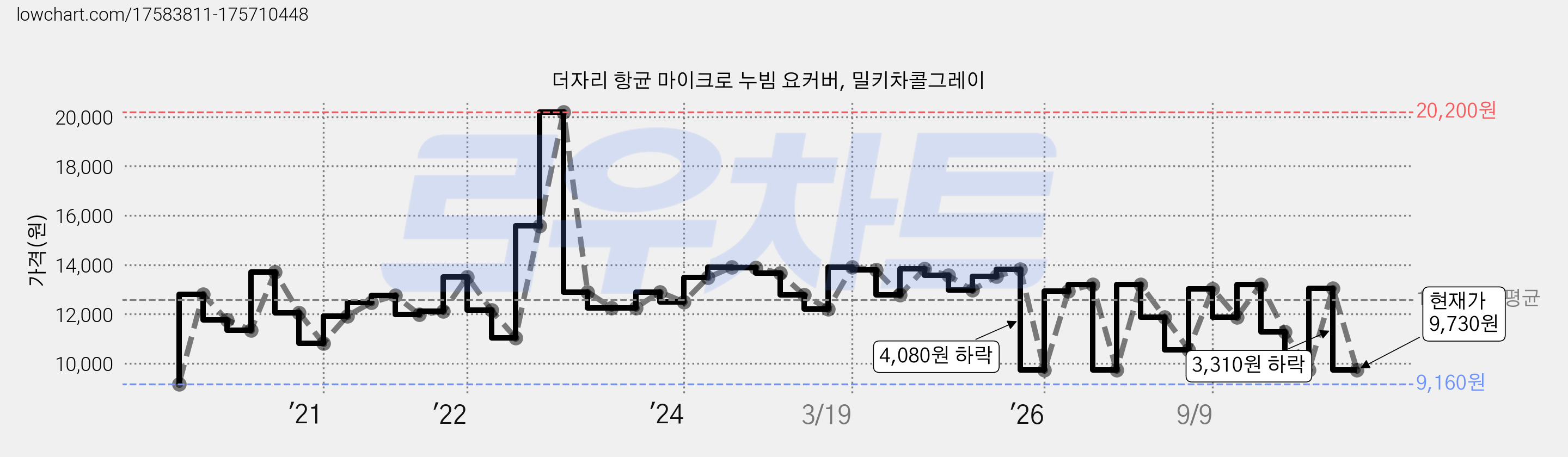 더자리 항균 마이크로 누빔 요커버, 밀키차콜그레이 가격 변동 차트, 현재가 9,730원, 관측 최저가 9,160원