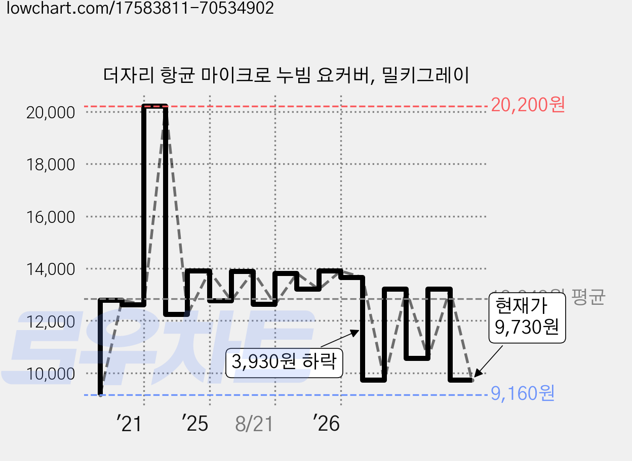 더자리 항균 마이크로 누빔 요커버, 밀키그레이 가격 변동 차트, 현재가 9,730원, 관측 최저가 9,160원