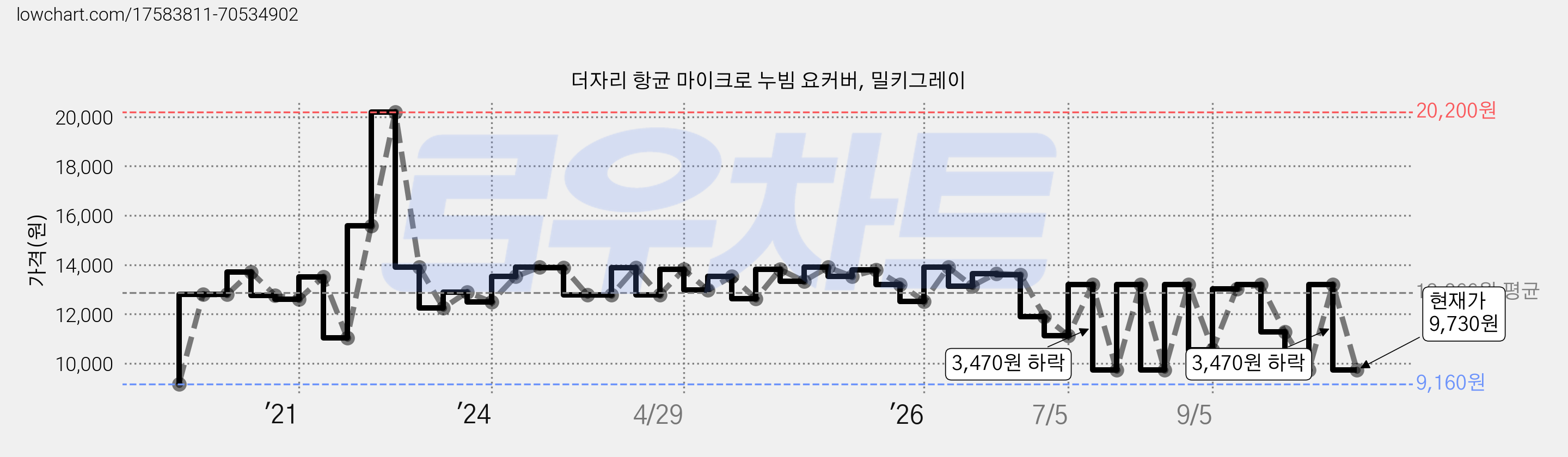 더자리 항균 마이크로 누빔 요커버, 밀키그레이 가격 변동 차트, 현재가 9,730원, 관측 최저가 9,160원