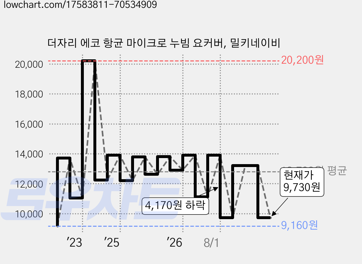 더자리 에코 항균 마이크로 누빔 요커버, 밀키네이비 가격 변동 차트, 현재가 11,880원, 관측 최저가 9,160원