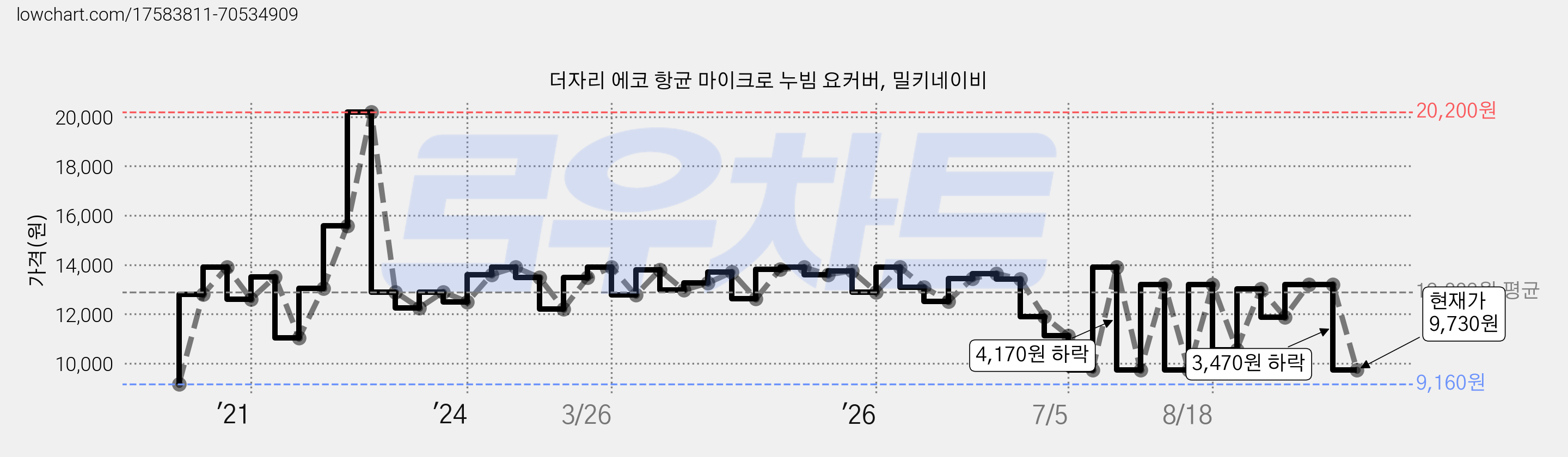 더자리 에코 항균 마이크로 누빔 요커버, 밀키네이비 가격 변동 차트, 현재가 11,880원, 관측 최저가 9,160원