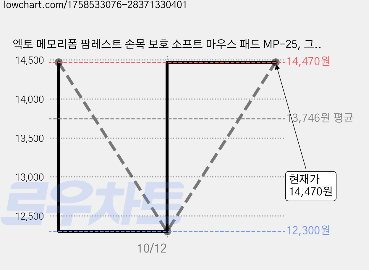 엑토 메모리폼 팜레스트 손목 보호 소프트 마우스 패드 MP-25, 그레이, 3개 가격 변동 차트, 현재가 12,300원, 역대최저가