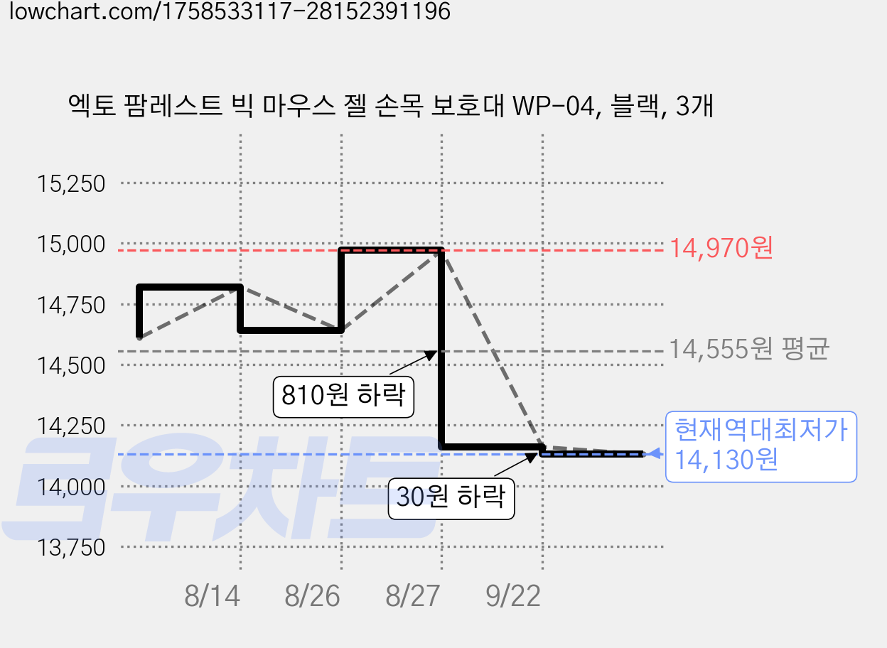 엑토 팜레스트 빅 마우스 젤 손목 보호대 WP-04, 블랙, 3개 가격 변동 차트, 현재가 14,130원, 역대최저가