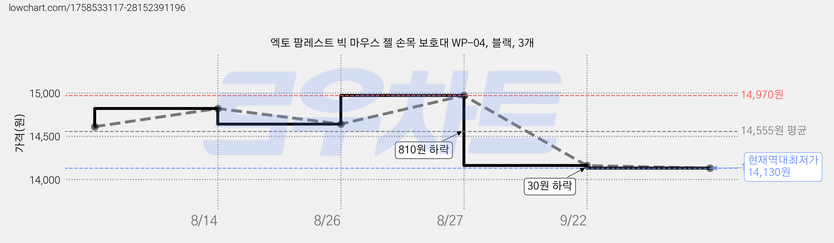 엑토 팜레스트 빅 마우스 젤 손목 보호대 WP-04, 블랙, 3개 가격 변동 차트, 현재가 14,130원, 역대최저가