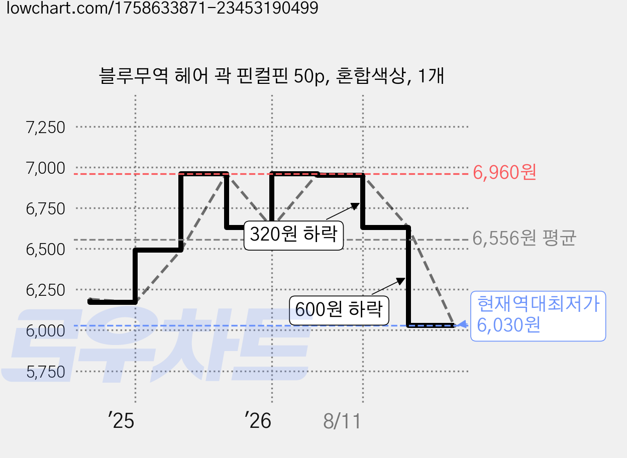 블루무역 헤어 곽 핀컬핀 50p, 혼합색상, 1개 가격 변동 차트, 현재가 6,030원, 역대최저가