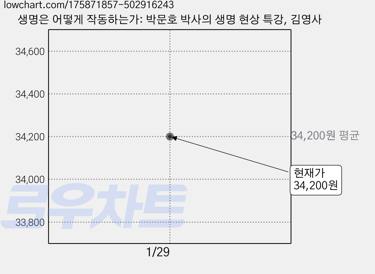 생명은 어떻게 작동하는가: 박문호 박사의 생명 현상 특강, 김영사 가격 변동 차트, 현재가 34,200원