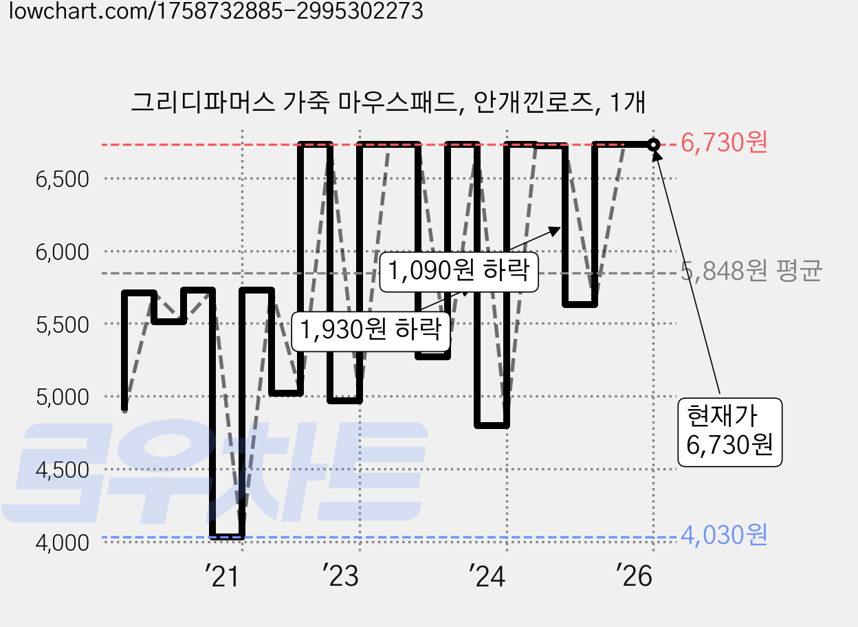그리디파머스 가죽 마우스패드, 안개낀로즈, 1개 가격 변동 차트, 현재가 6,730원, 관측 최저가 4,030원