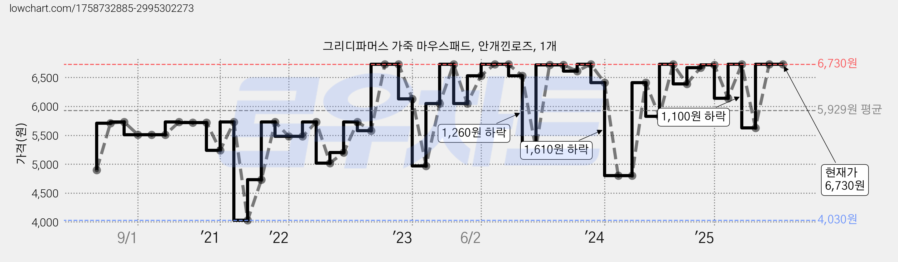그리디파머스 가죽 마우스패드, 안개낀로즈, 1개 가격 변동 차트, 현재가 6,730원, 관측 최저가 4,030원