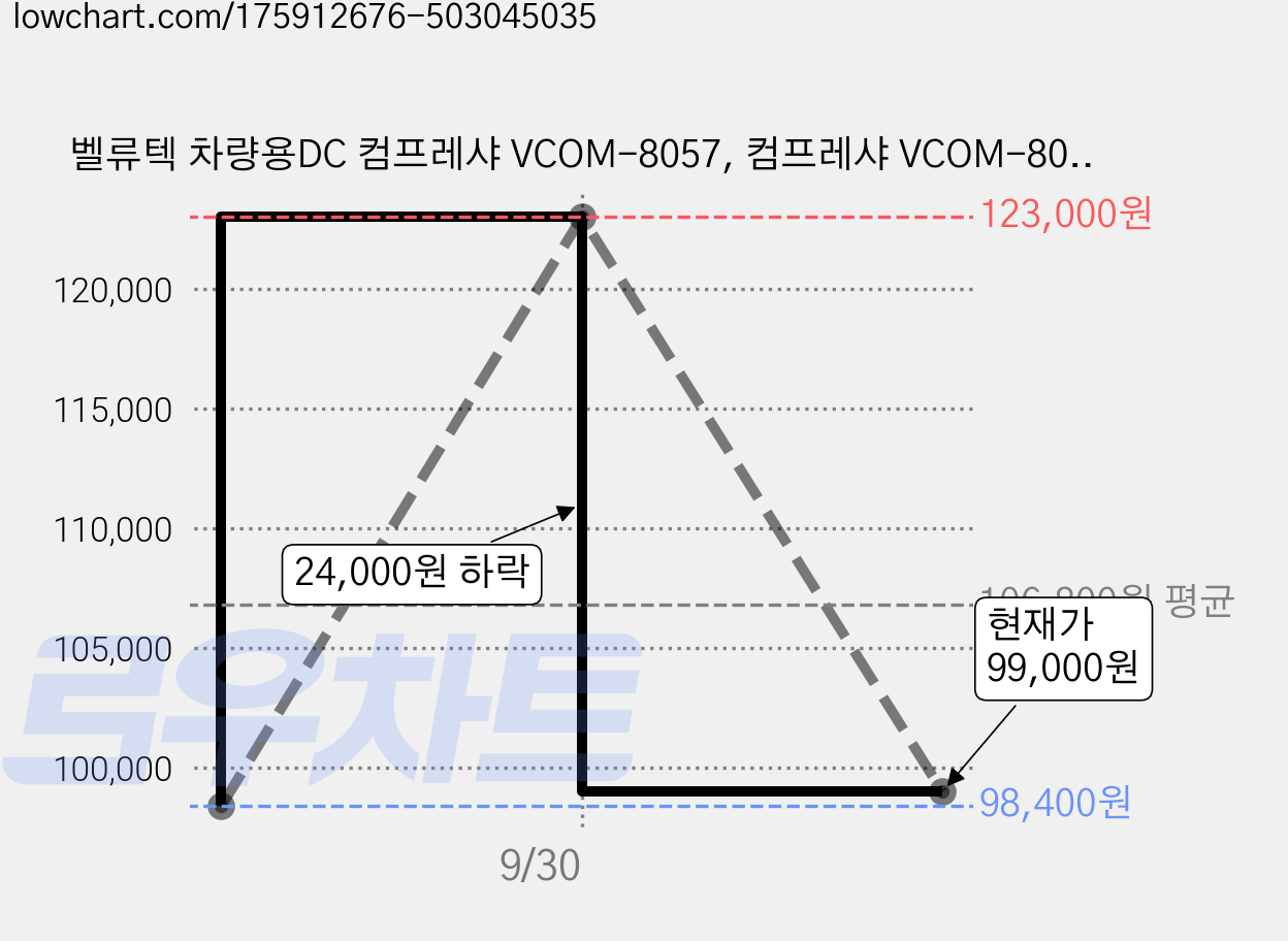 벨류텍 차량용DC 컴프레샤 VCOM-8057, 컴프레샤 VCOM-8057 24V 가격 변동 차트, 현재가 99,000원, 관측 최저가 98,400원