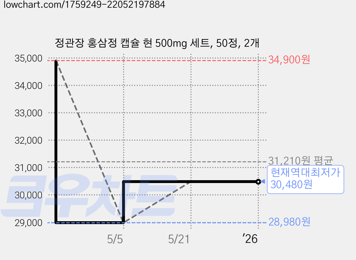 정관장 홍삼정 캡슐 현 500mg 세트, 50정, 2개 가격 변동 차트, 현재가 30,480원, 역대최저가