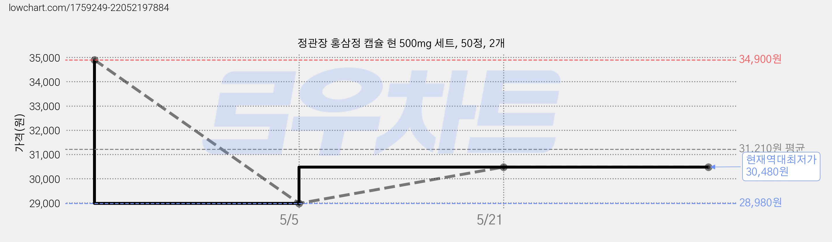 정관장 홍삼정 캡슐 현 500mg 세트, 50정, 2개 가격 변동 차트, 현재가 30,480원, 역대최저가