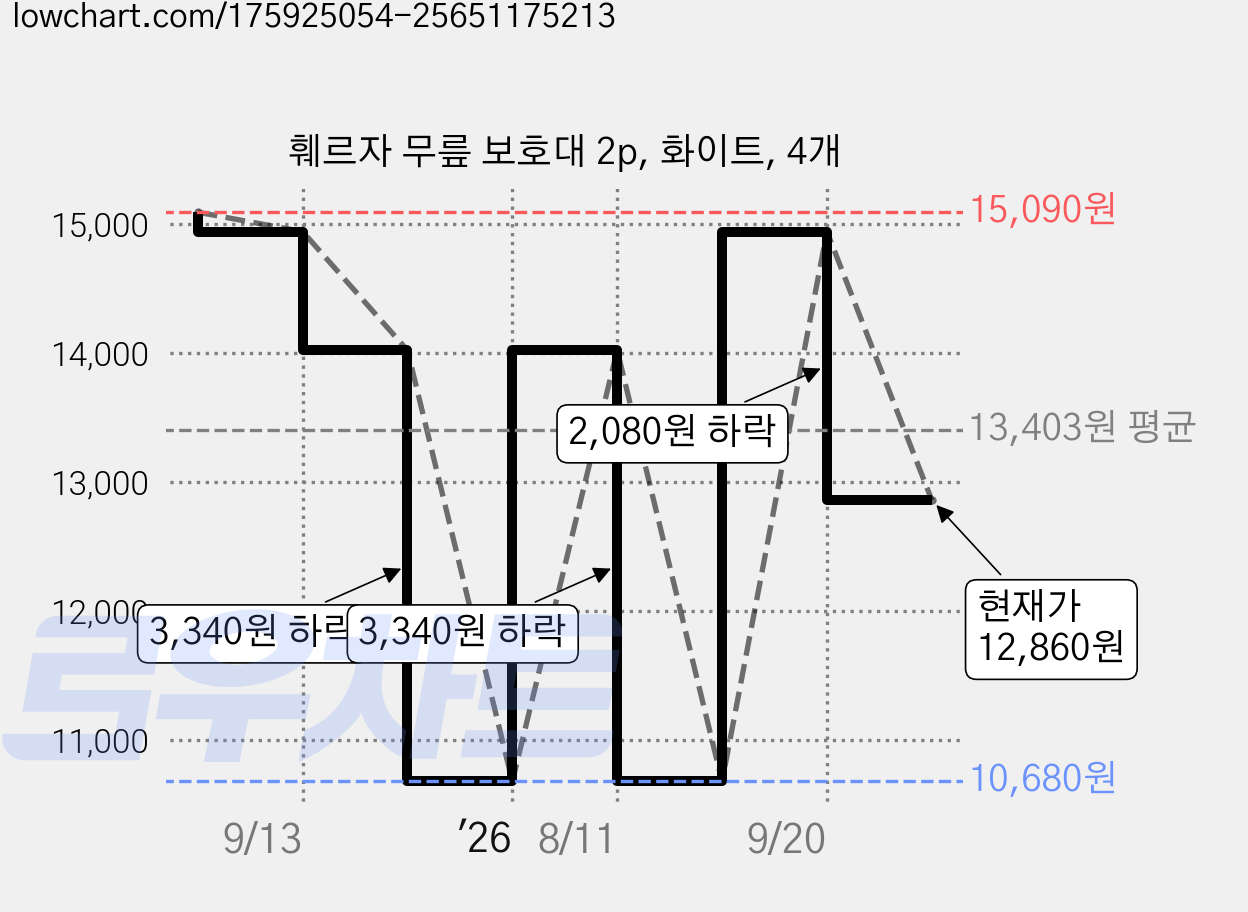 훼르자 무릎 보호대 2p, 화이트, 4개 가격 변동 차트, 현재가 12,860원, 관측 최저가 10,680원