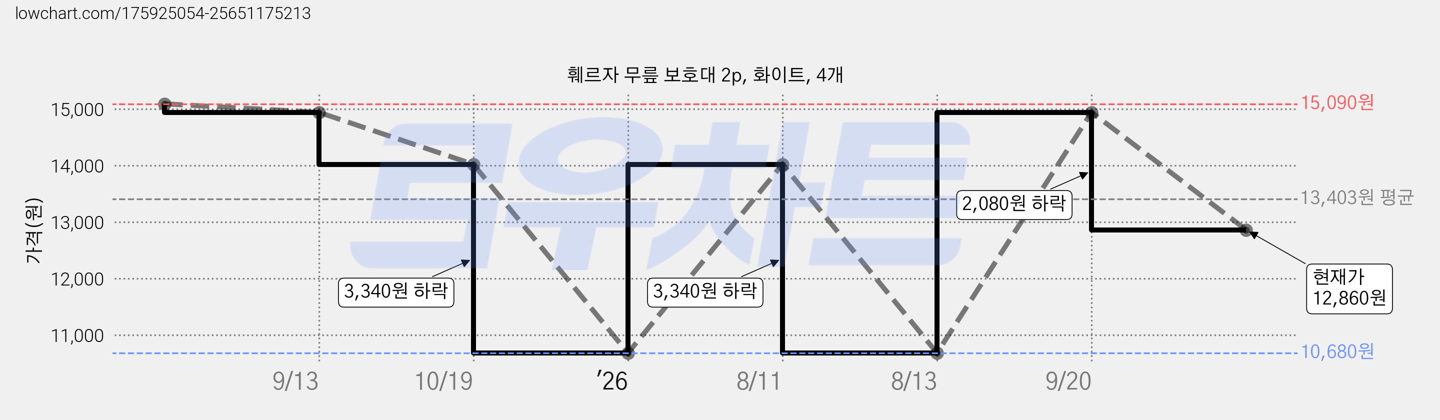 훼르자 무릎 보호대 2p, 화이트, 4개 가격 변동 차트, 현재가 12,860원, 관측 최저가 10,680원