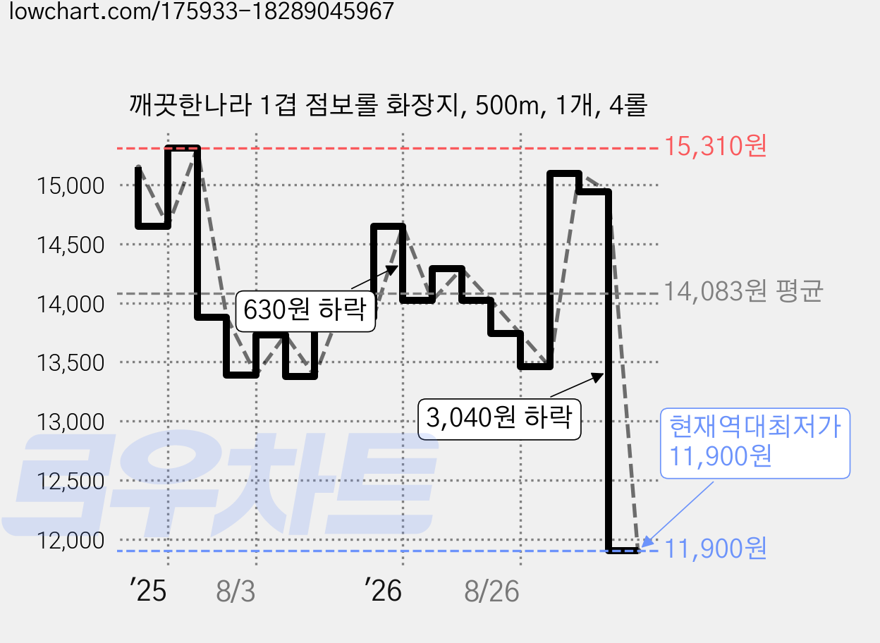 깨끗한나라 1겹 점보롤 화장지, 500m, 1개, 4롤 가격 변동 차트, 현재가 11,900원, 역대최저가