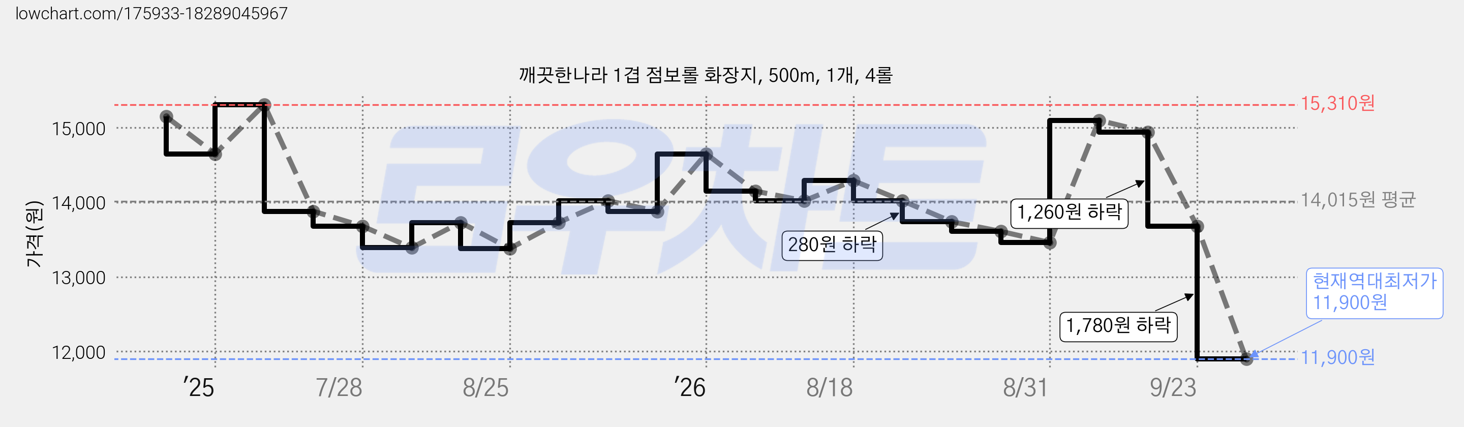 깨끗한나라 1겹 점보롤 화장지, 500m, 1개, 4롤 가격 변동 차트, 현재가 11,900원, 역대최저가