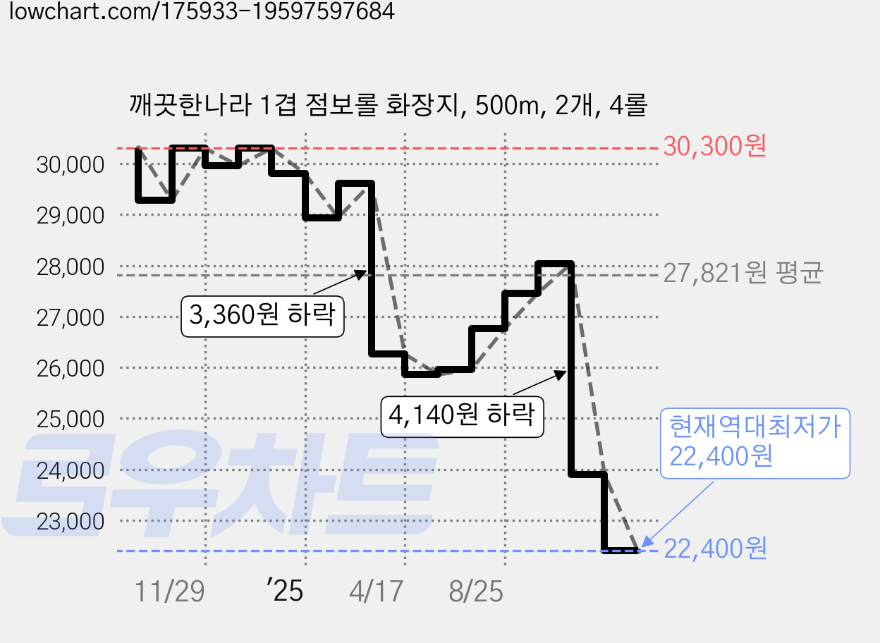 깨끗한나라 1겹 점보롤 화장지, 500m, 2개, 4롤 가격 변동 차트, 현재가 22,400원, 역대최저가